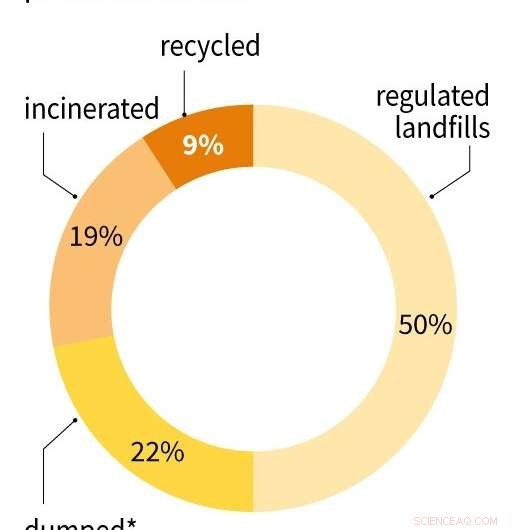 Global Plastic Recycling Stagnates at 9%: OECD Urges Coordinated Action