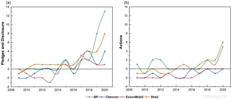 Clean Energy Promises vs. Reality: Big Oil’s Gap Between Pledges and Investments