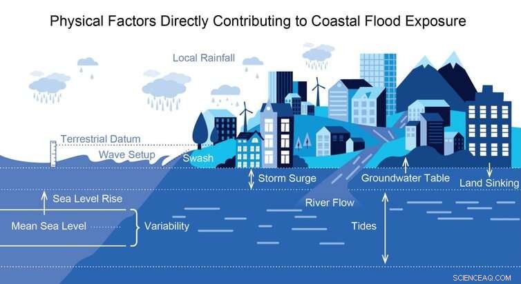 Sea Level Rise Drivers: One-Foot Increase Expected in 30 Years, Heightening Flood Risks