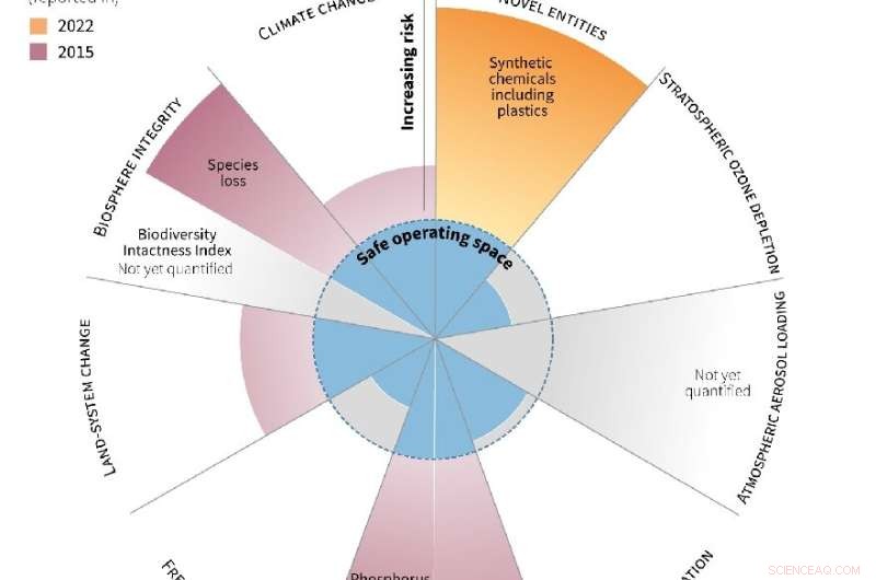 Study Finds Plastic & Chemical Pollution Exceeds Planetary Safe Limits – Urgent Production Caps Needed