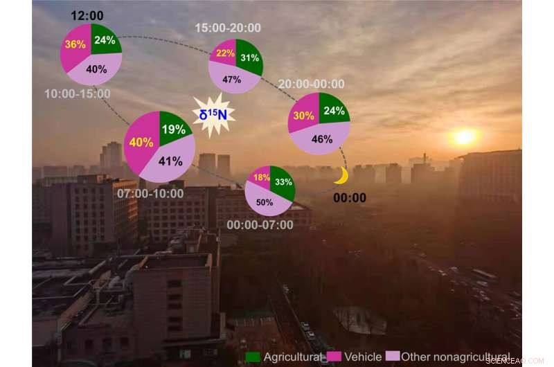 Vehicle Emissions Amplify Ammonia Levels on Winter Mornings