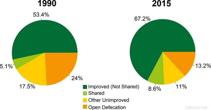 25 Years of Global Sanitation Progress: Assessing Service Levels and MDG Outcomes