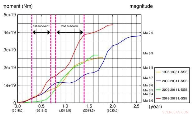 Advancing Megathrust Earthquake Forecasts Through Slow‑Slip Plate Dynamics in Southwestern Japan