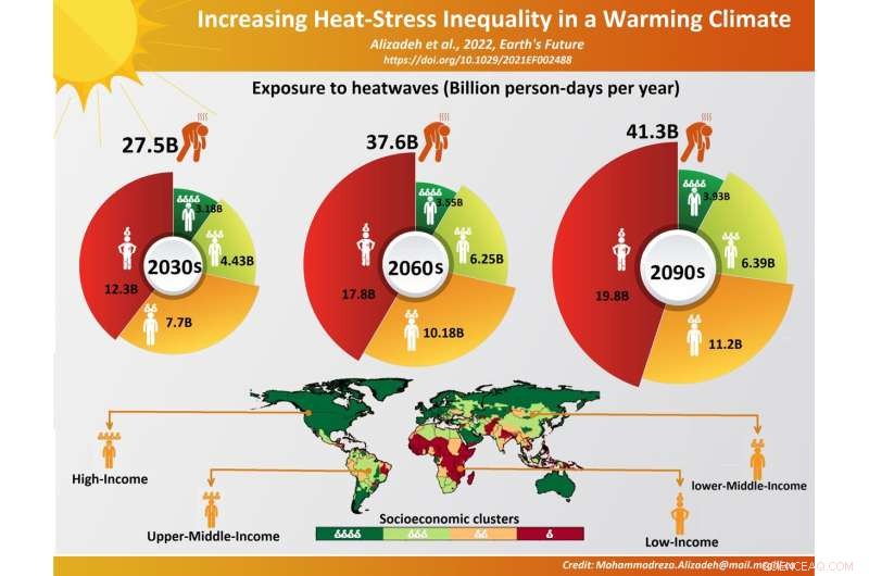 Heat Waves: The Growing Burden on Low‑Income Populations by 2100
