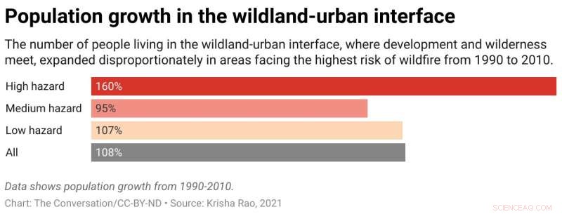 Rapid Population Growth in Western Wildland Fringes Heightens Wildfire Risks