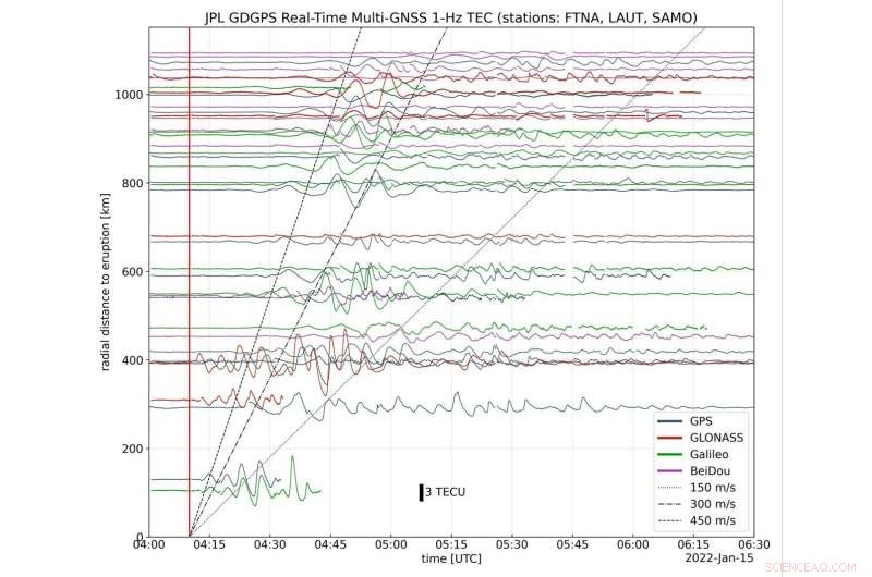 Tonga Volcano Eruption Triggers Global Ionospheric Disturbances
