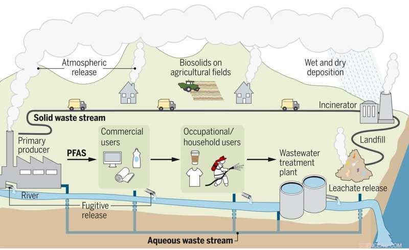 Assessing the Environmental Impact of PFAS-Containing Products: A Comprehensive Review