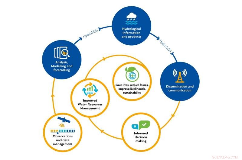 Global Early Warning System Empowers Communities to Adapt to Shifting Water Resources
