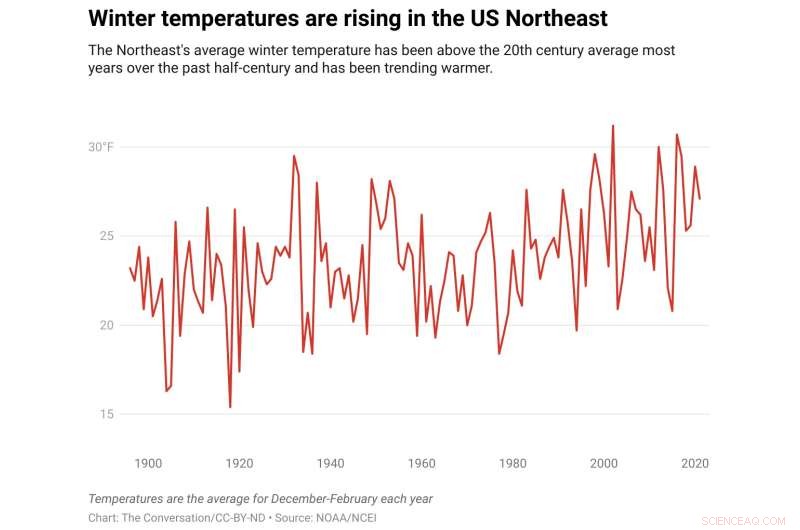 Linking Climate Change to Increasing Snowstorms in the Northeast