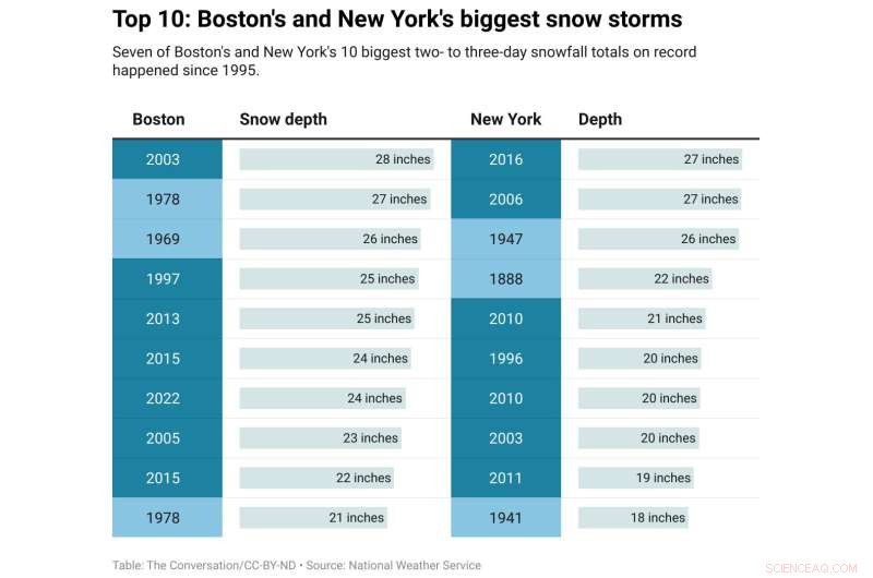Linking Climate Change to Increasing Snowstorms in the Northeast