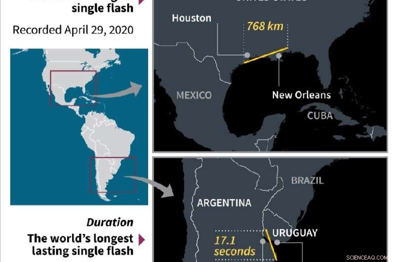 U.S. Lightning Megaflash Traces 770 km, Breaking Global Record