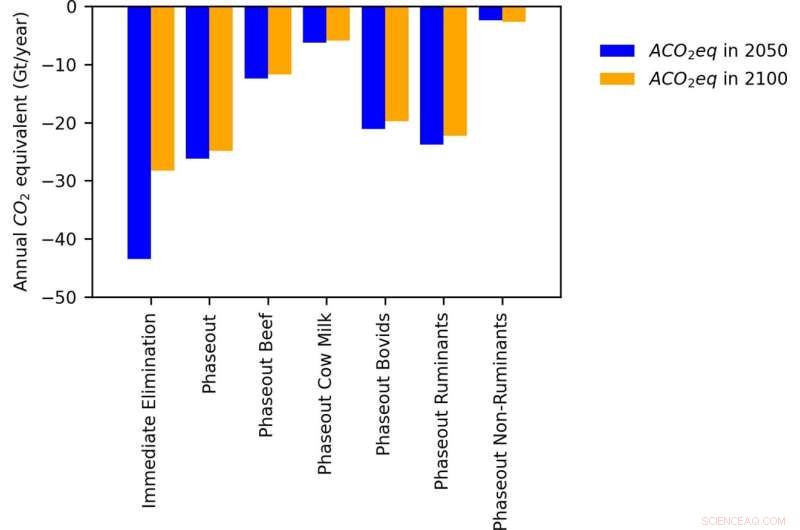 New Model Shows Phasing Out Animal Agriculture Could Stabilize Greenhouse Gas Levels for Decades
