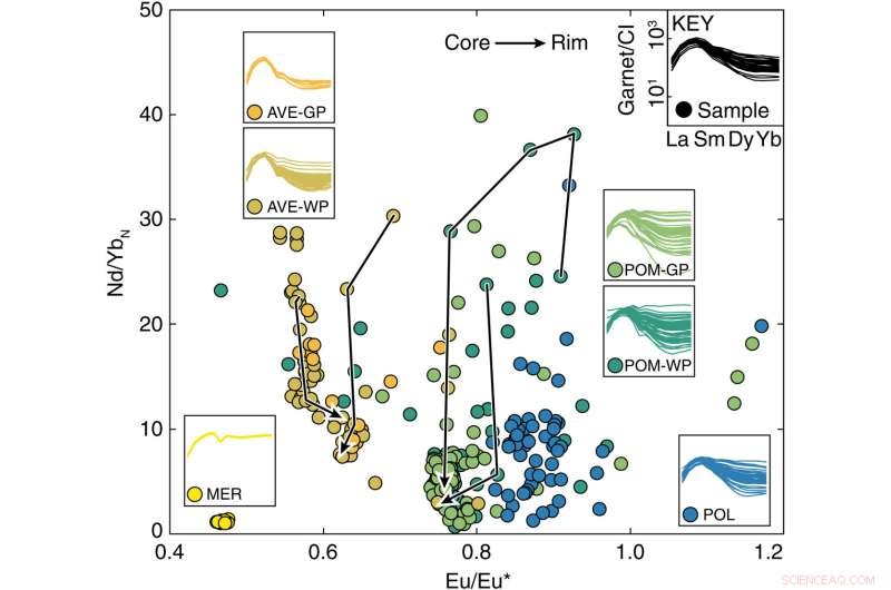 Garnet Petrochronology Unveils Magma Life Cycle and Dynamics at Somma‑Vesuvius