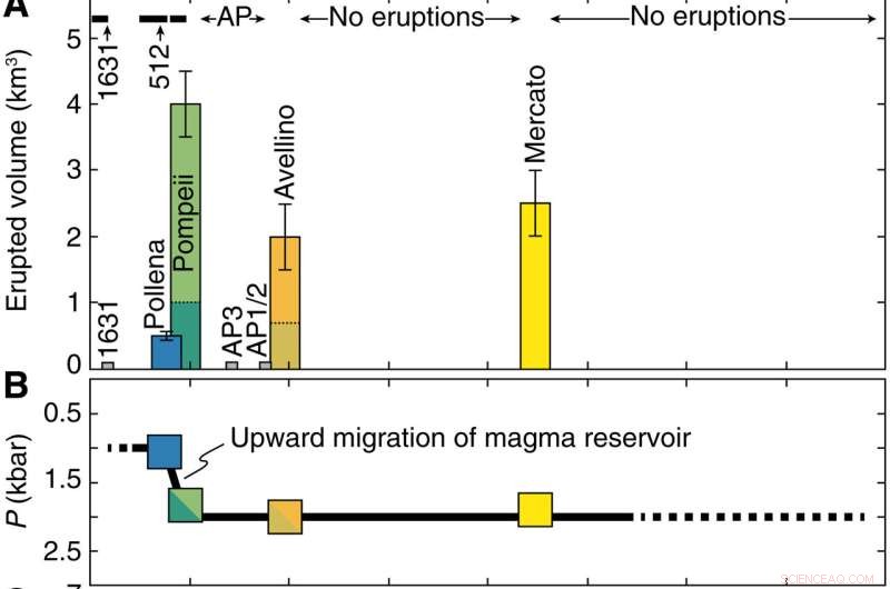 Garnet Petrochronology Unveils Magma Life Cycle and Dynamics at Somma‑Vesuvius