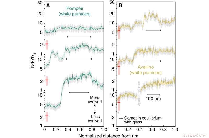 Garnet Petrochronology Unveils Magma Life Cycle and Dynamics at Somma‑Vesuvius