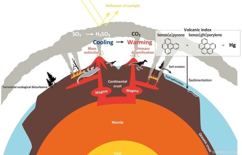 End‑Triassic Volcanic Activity: How Cooling Shaped a Mass Extinction and Dinosaur Evolution