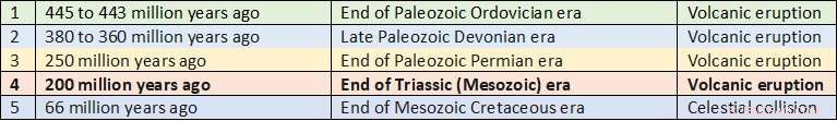 End‑Triassic Volcanic Activity: How Cooling Shaped a Mass Extinction and Dinosaur Evolution