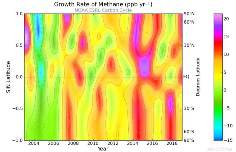 Record-High Atmospheric Methane Levels: Implications for Climate Change