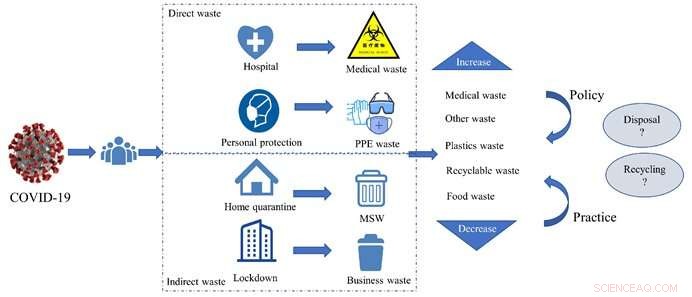 Will the COVID-19 Pandemic Intensify Challenges in Waste Management?