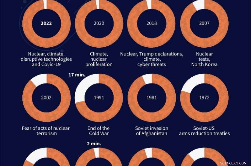 Doomsday Clock Holds at 100 Seconds to Midnight Amid Advances and Misinformation Risks