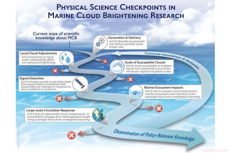 Scientists Propose Structured Checkpoints to Safeguard Marine Cloud Brightening Research