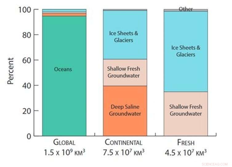 Groundwater: Earth s Largest Land Water Source, Mostly Ancient