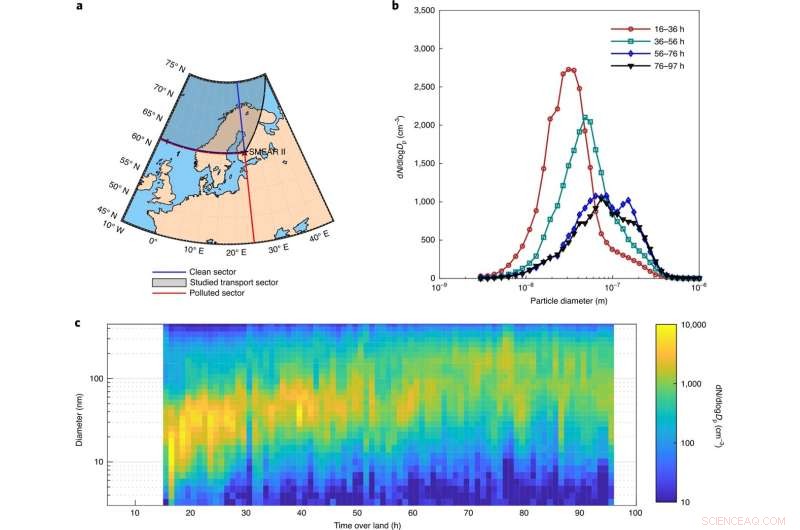 Boreal Forest Aerosols Shape Tropospheric Clouds and Climate