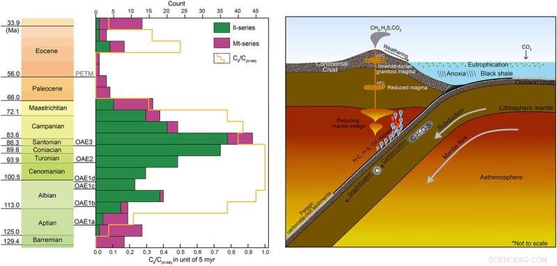 Impact of Oceanic Anoxic Events on the Oxygen Fugacity of Magmas at Convergent Margins