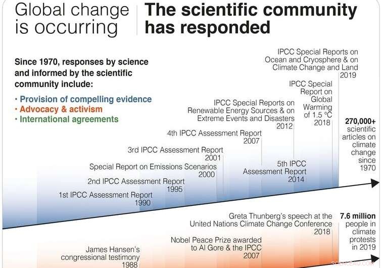 Scientists Urge Climate Research Pause Until Governments Act Decisively
