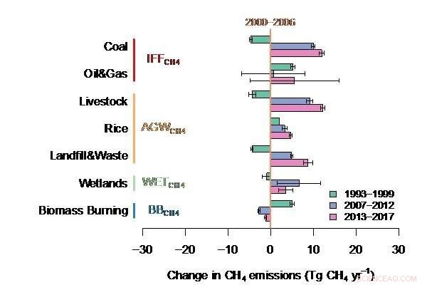 Agriculture and Industry Drive Rising Atmospheric Methane Levels