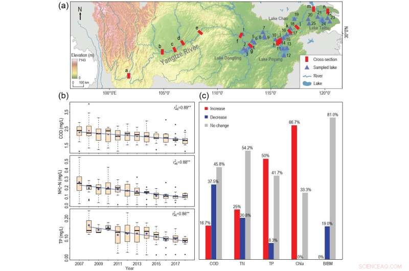 Chinese Scientists Urge Holistic Lake Management for Sustainable Regional Development