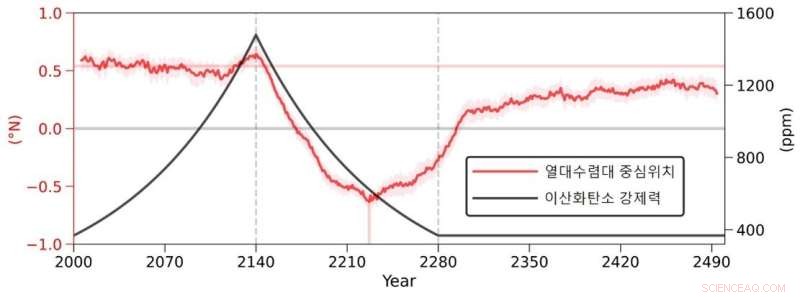 The ITCZ’s Southern Shift: Why Lower CO₂ Won’t Reverse Climate Change