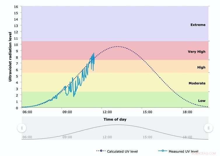 Understanding the UV Index: Expert Insights on Its Meaning and Calculation