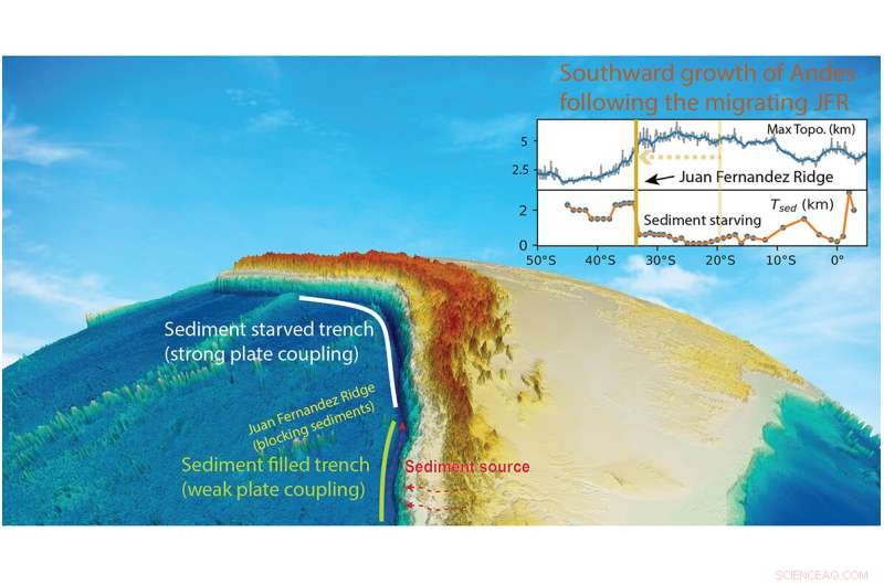 New Study Links Climate and Tectonics to Explain the Andes  Unexpected Height