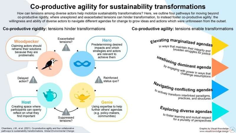 Transforming Tension into Collaboration Success: A Practical Guide