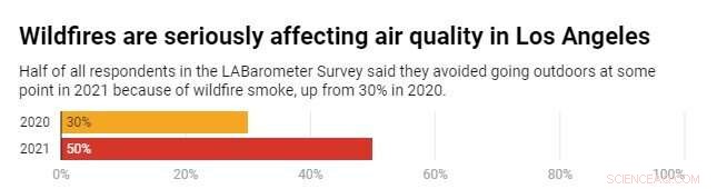 Southern California Under Climate Pressure: Heatwaves, Wildfires, and Everyday Stress