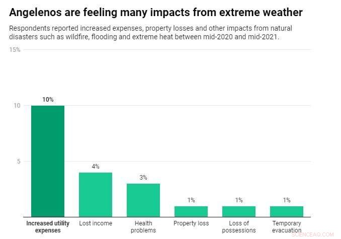Southern California Under Climate Pressure: Heatwaves, Wildfires, and Everyday Stress