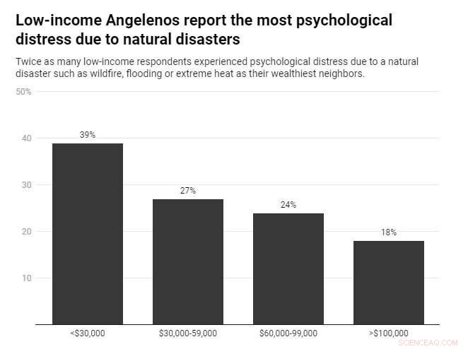 Southern California Under Climate Pressure: Heatwaves, Wildfires, and Everyday Stress