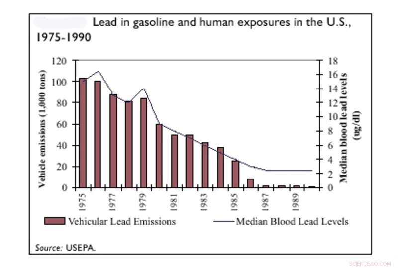 Leaded Fuel: How the Auto and Gas Industries Concealed Health Risks for Over a Century
