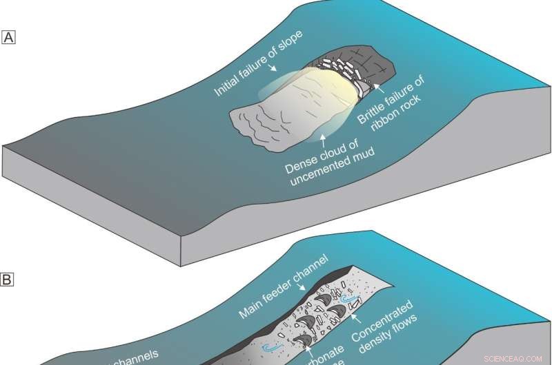 Unveiling the Mechanisms Behind Carbonate Mass‑Transport Deposits