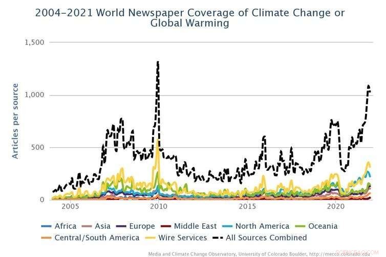 Why Climate Change Must Remain on the News Agenda After Global Summits
