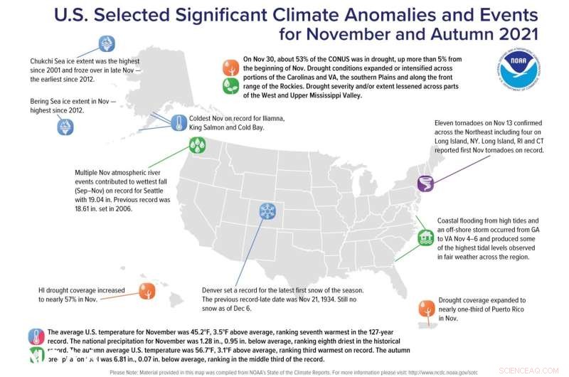 U.S. Records Third-Warmest Autumn and Seventh-Warmest November