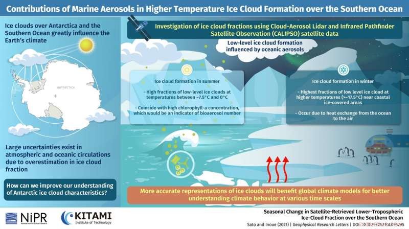 Marine Aerosols from the Southern Ocean Drive Summer Ice Cloud Growth