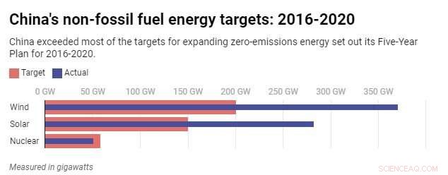 China’s Climate Efforts: Significant Progress, Yet Insufficient for the Paris Accord