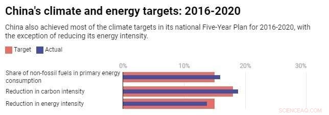 China’s Climate Efforts: Significant Progress, Yet Insufficient for the Paris Accord