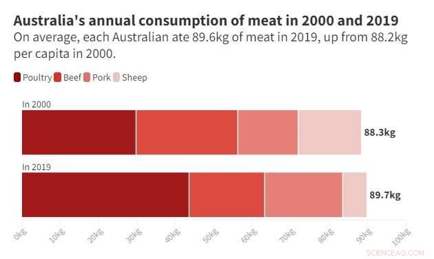 Meat Consumption Trends: Six Countries Reach Peak Levels, New Study Reveals