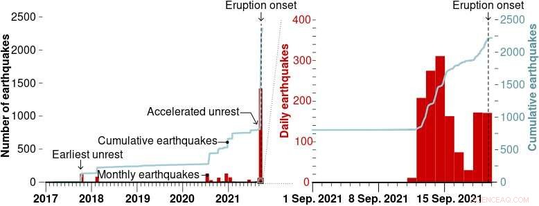 Cumbre Vieja Eruption Offers Unexpected Lessons for Environmental Science