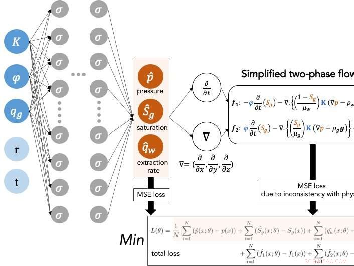Physics‑Informed Deep Learning for Secure CO₂ Storage Site Assessment