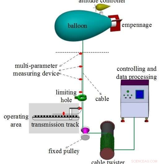New Aerostat Provides Reliable, Multi-Parameter Atmospheric Profiling