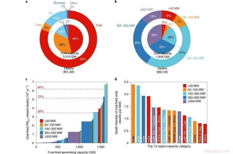 How Climate Mitigation Can Dramatically Reduce Air Pollution Deaths